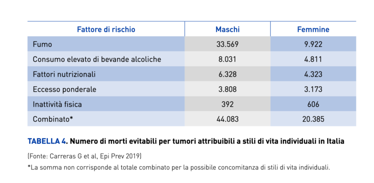 I Numeri Del Cancro 2020: Stile Di Vita Sano E Tumori - Prof. Lorenzo ...